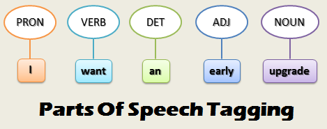 Part-of-Speech (POS) Tagging